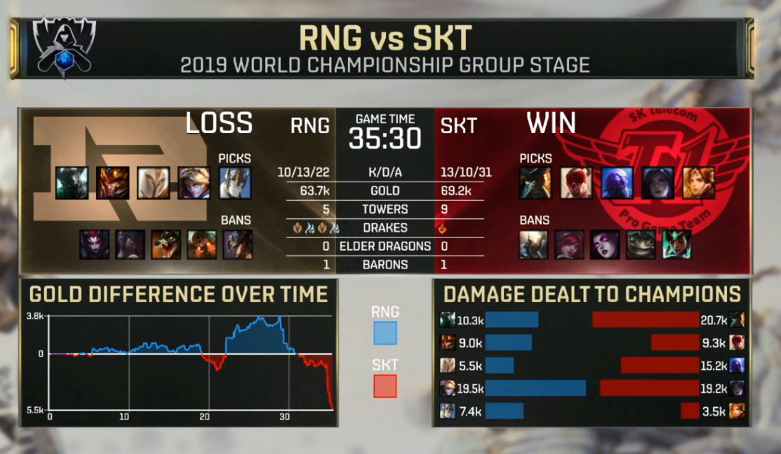 一竞技-包含Uzi连续五场比赛得分超过惊险取胜，SKT挑战极限！的词条